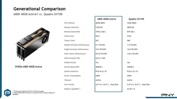 Generational comparison of NVIDIA A800 40GB Active versus NVIDIA® Quadro® GV100 GPUs. (Image: NVIDIA/PNY.)