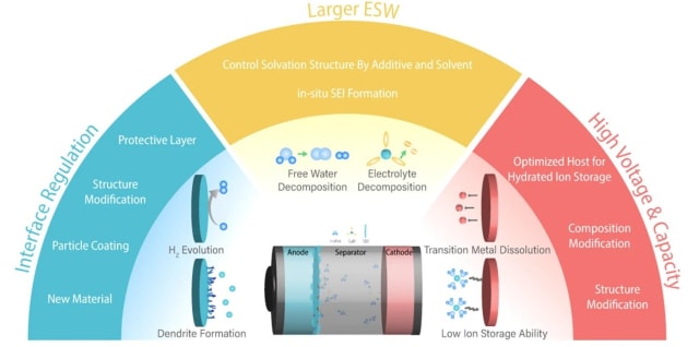 Challenges and potential solutions for each essential segment of aqueous batteries: anode, separator/electrolyte and cathode. (Image: Challenges and possibilities for aqueous battery systems, Communications Materials, Ahn et al.)