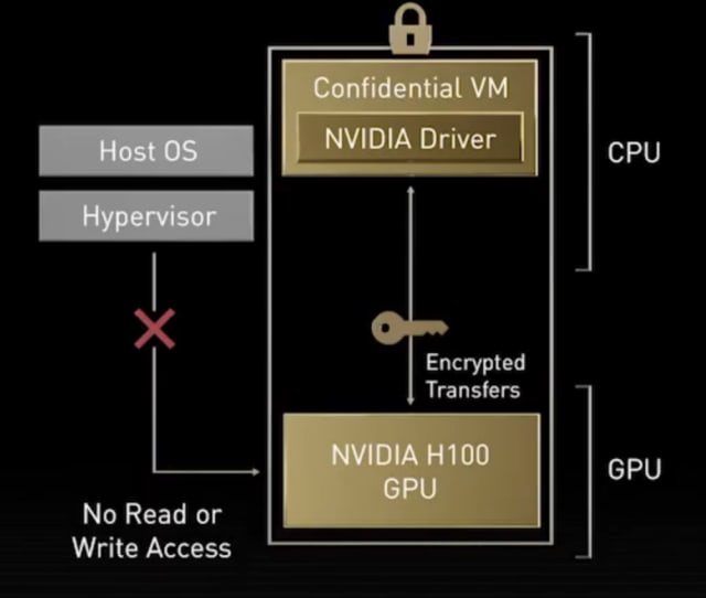 Hopper confidential computing. (Source: NVIDIA.)