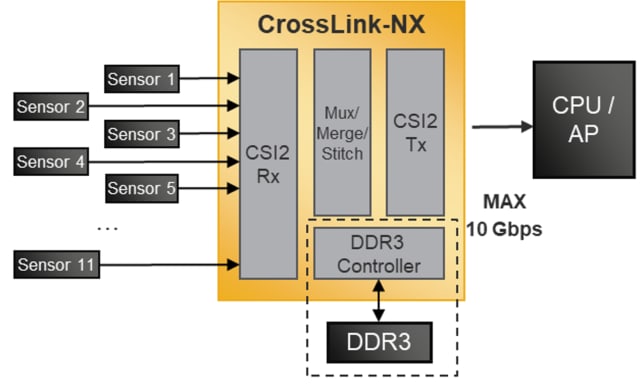 Sensor fusion with FPGAs. (Image: Lattice Semiconductor.)