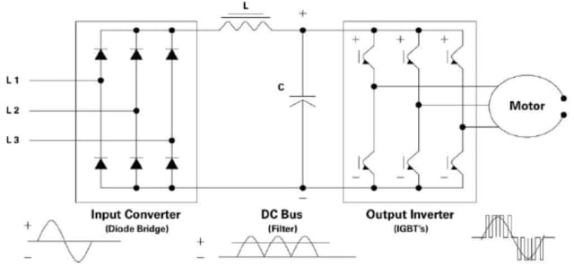 AC motor drive circuit where a DC link capacitor is used between the input converter and output inverter. (Image: Eaton.)