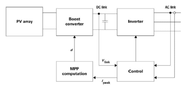 A maximum power point tracking technique where a DC link capacitor is used for droop control. (Image: Eaton.)