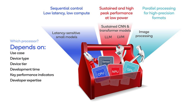 An overview of three computer processors—CPU, GPU and NPU—and how they complement one another. (Image: Qualcomm.)