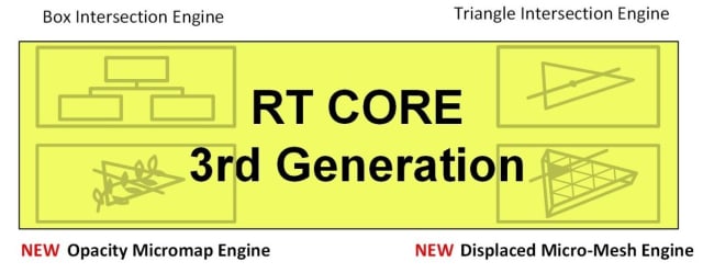 Block diagram of third-generation RT Cores. (Source: NVIDIA.)