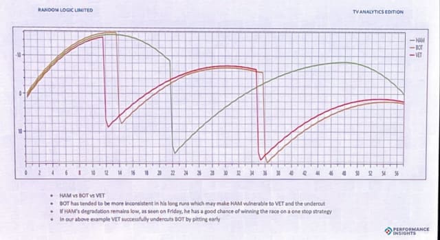 Lewis Hamilton would win the race if he could do laps at less than maximum speed and have only one pit stop. Image: Trimble Dimensions.