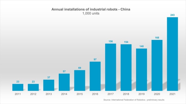 China is rapidly increasing its number of industrial robots. (Picture courtesy of IFR.)