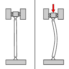 Long thin parts under compressive load will fail by buckling—something a linear statics FEA program will not help with. (Image courtesy of www.scribd.com.)