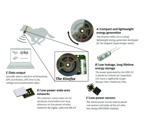 The Kinefox wildlife tracker concept was developed by a research team from the University of Copenhagen's Max Planck Institute. Image: ResearchGate.