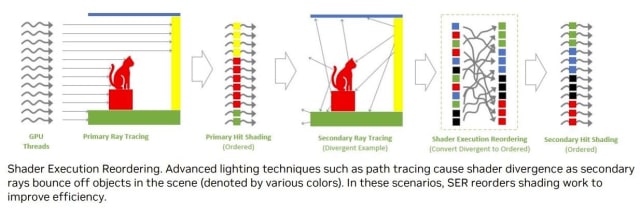 The Shader Execution Reordering pipeline in Ada GPUs. (Source: NVIDIA.)