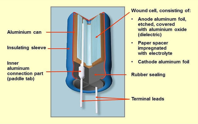 Inside an aluminum electrolytic capacitor. (Image: Wikimedia / Elcap.)