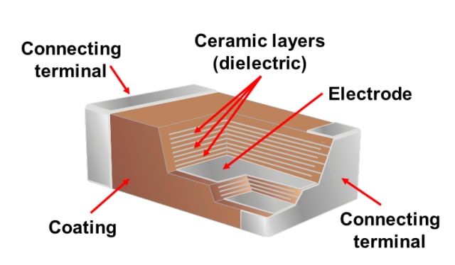 Illustration of a multilayer ceramic chip (MLCC) capacitor. (Image: Wikimedia / Elcap.)