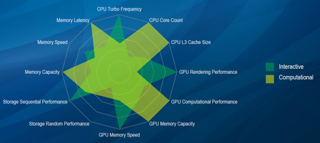 How to prioritize specs for interactive and computational workflows. (Image: Dell.)