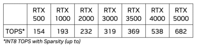 Trillions of operations per second (TOPS) performance comparison of Nvidia’s Ada Generation laptop GPUs, including the new RTX 500 and RTX 1000. (Image: Nvidia.)