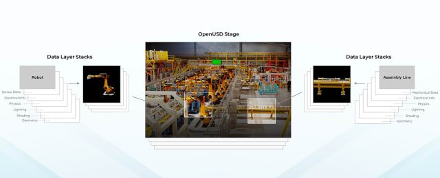 Example of OpenUSD being used in the development of a factory’s digital twin. (Image: AOUSD.)