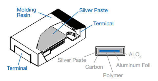 Illustration of a layered polymer aluminum capacitors. (Image: Panasonic.)