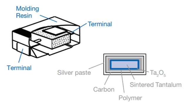 Illustration of polymer tantalum capacitors. (Image: Panasonic.)