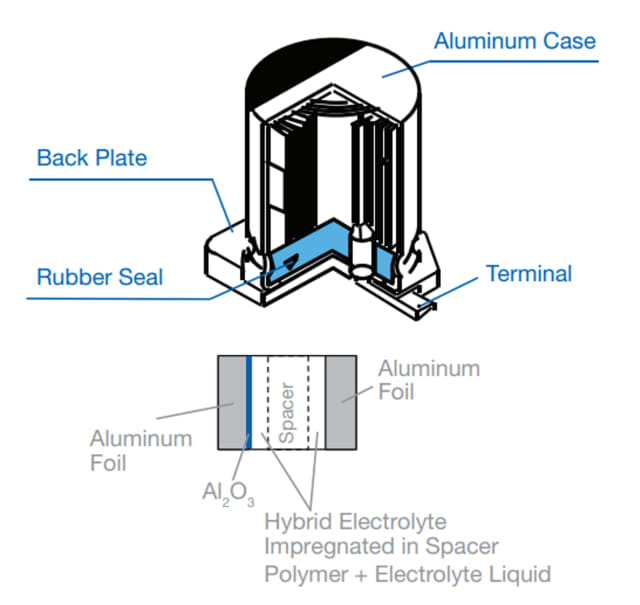 Illustration of polymer hybrid aluminum capacitors. (Image: Panasonic.)