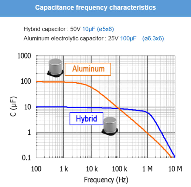 Frequency characteristics of aluminum versus hybrid capacitors. (Image: Panasonic.)