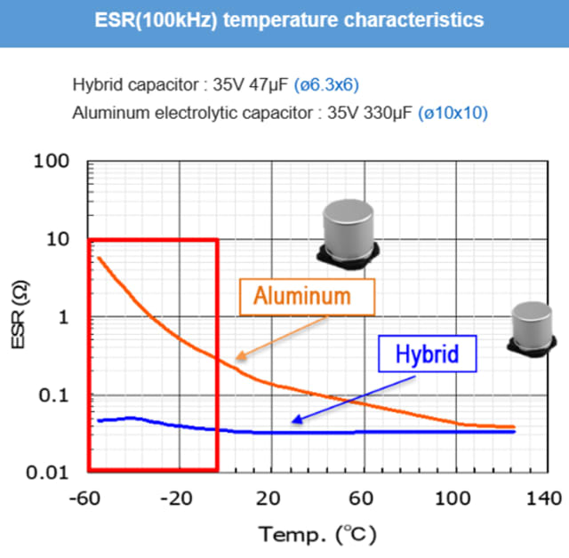 Temperature characteristics of aluminum versus hybrid capacitors. (Image: Panasonic.)