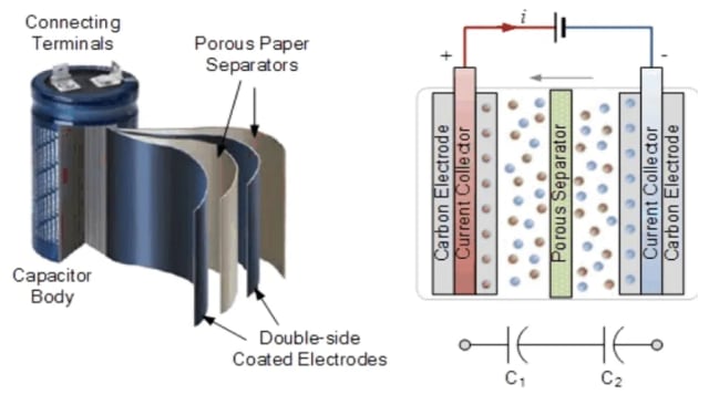 Supercapacitor construction and operation. (Image: ES Components.)