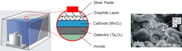 Construction of a surface mount tantalum electrolytic capacitor. (Image: Rohm Semiconductor.)