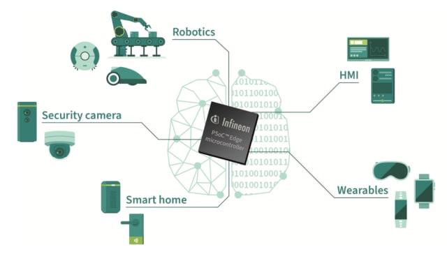 Infineon’s PSoC Edge microcontrollers include ML acceleration for neural network applications. (Image: Infineon.)