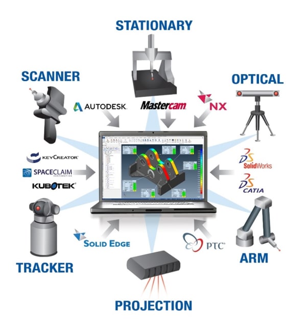 When evaluating measurement and inspection software, universal compatibility with all CAD software and all new and legacy hardware is essential for data continuity, repeatable process control and optimum resource utilization. (Image: Verisurf.)