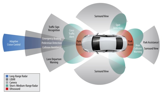 Autonomous vehicles use many different sensors to understand their environment. (Image courtesy of Siemens.)