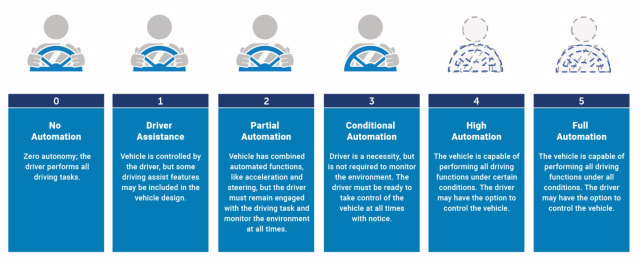 SAE levels of driving automation. (Image courtesy of National Highway Traffic Safety Administration.)