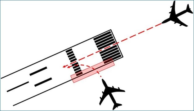 Here’s a schematic view of a runway incursion situation. The aircraft on the right will land in a few seconds while the aircraft at bottom is about to cross the line between taxiway and runway. Its holding point is highlighted with a transparent red rectangle.) Image: Involving Hearing, Haptics, and Kinesthetics in Non-visual Interaction Concepts for an Augmented Remote Tower Environment, ResearchGate.