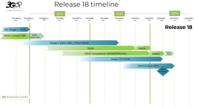 The 3GPP Release 18 timeline. (Image: 3GPP.)