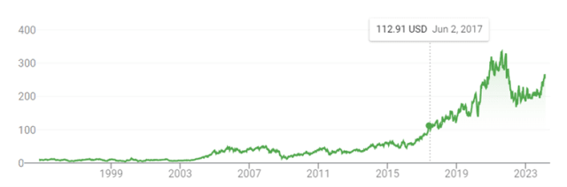 Autodesk stock prices through the ages. Andrew Anagnost became CEO in June 2017. Image: Google.