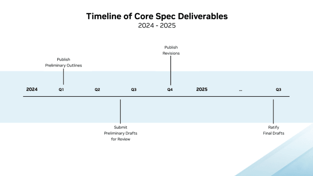 Overview of the Alliance for OpenUSD’s newly published two-year roadmap. (Image: AOUSD.)