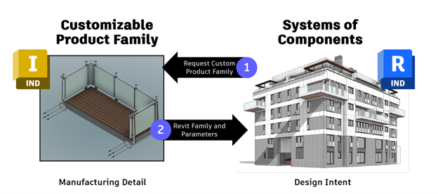 Informed Design is a workflow suggested by Autodesk that uses Inventor to create building components, like the balcony shown, and brings them into Revit as families. (Image: Autodesk.)