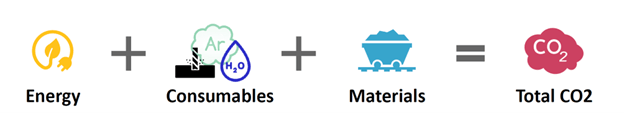 Evaluating manufacturing in terms of energy, consumables and materials to account for CO2. (Picture courtesy of Autodesk University)
