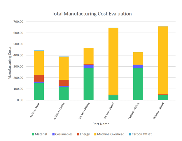 Additive manufacturing with a lattice uses the least material and results in the least cost method. (Picture courtesy of Autodesk University)