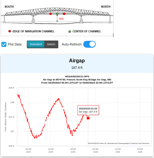  The air gap beneath the Francis Scott Key Bridge is measured in the center of the span, which is also the center of the shipping channel. Image: EngTip.com.