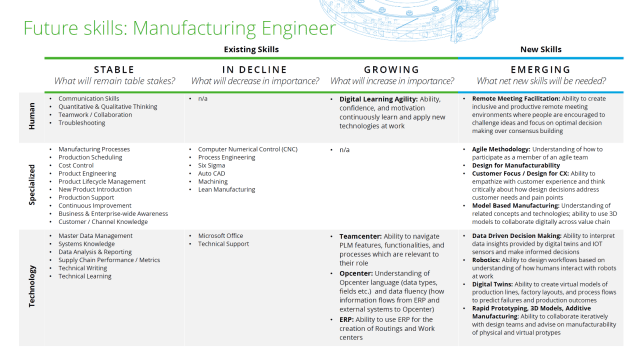 A prediction of the skills that will be required by manufacturing engineers in the near future. (Image: Asi Klein and Matthew Fox, Deloitte, “Future of work for the digital enterprise.”)