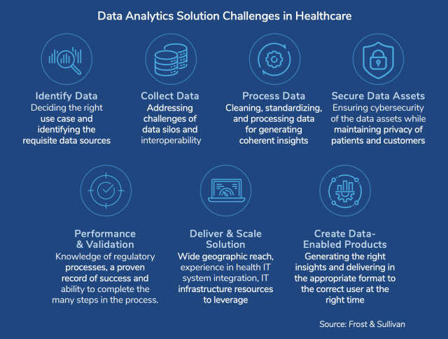 A summary of current challenges facing health care institutions looking to adopt AI-based data analytics tools. (Image courtesy of Frost & Sullivan.)