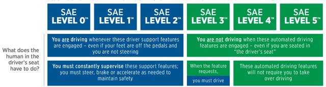 SAE J3016 Levels of Driving Automation. Image: SAE International.