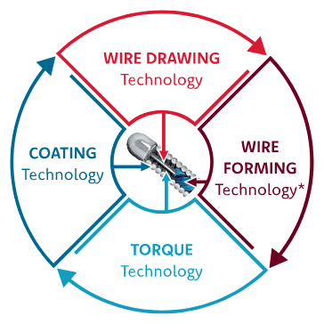 An overview of Asahi Intecc’s four core components of its guide wire technology (Image courtesy of Asahi Intecc.)