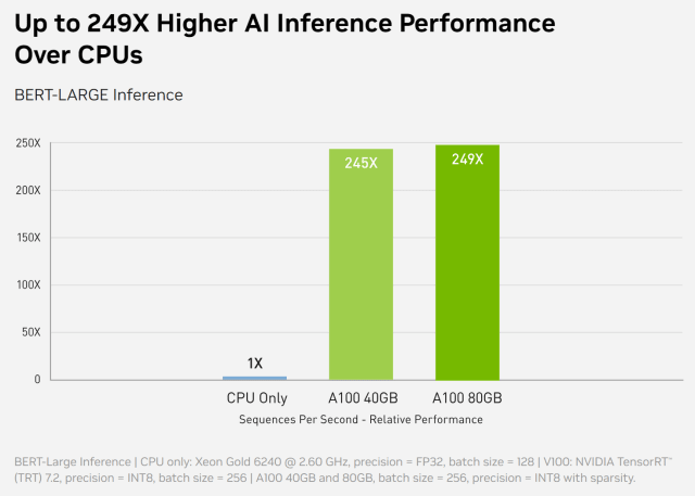 Nvidia claims that its A100 GPU can accelerate AI inference on the BERT large language model by 249x compared to a CPU. (Image: Nvidia.)