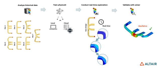 Depiction of how Altair physicsAI is trained on historical simulation data to quickly predict new outcomes. (Image: Altair.)