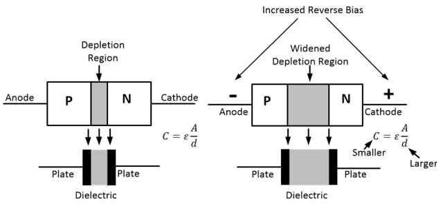 The basic operation of the varactor diode. (Image: Author.)