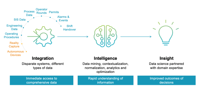 The operational digital twin integrates disparate systems and data sources to provide intelligence and insights into real world production facilities. (Image: Hexagon.)