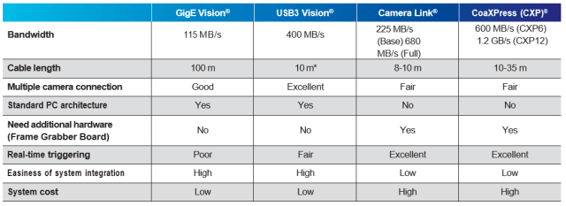 Interface Choice Factors. (Source: TTI.)